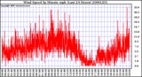 Milwaukee Weather Wind Speed by Minute mph (Last 24 Hours)