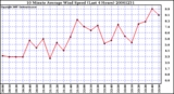 Milwaukee Weather 10 Minute Average Wind Speed (Last 4 Hours)