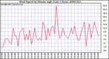 Milwaukee Weather Wind Speed by Minute mph (Last 1 Hour)