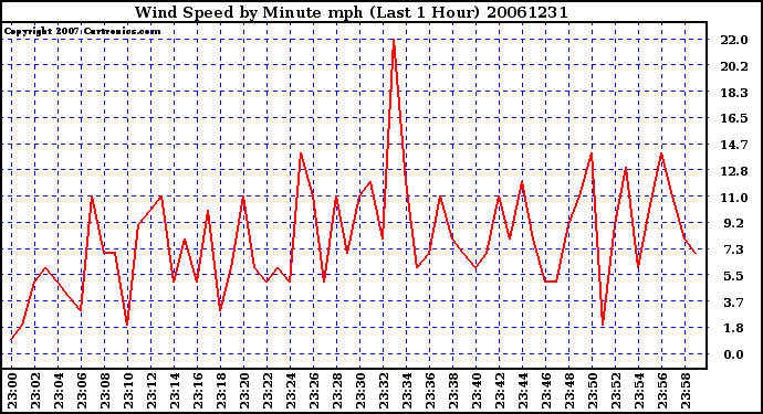 Milwaukee Weather Wind Speed by Minute mph (Last 1 Hour)