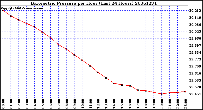 Milwaukee Weather Barometric Pressure per Hour (Last 24 Hours)