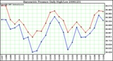 Milwaukee Weather Barometric Pressure Daily High/Low