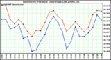 Milwaukee Weather Barometric Pressure Daily High/Low