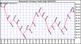 Milwaukee Weather Barometric Pressure Daily High