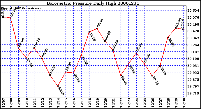 Milwaukee Weather Barometric Pressure Daily High