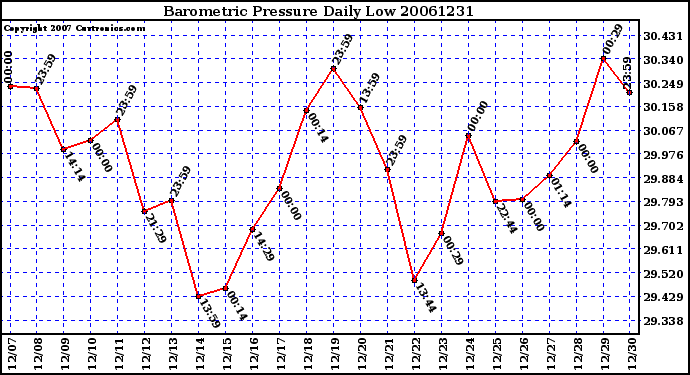 Milwaukee Weather Barometric Pressure Daily Low