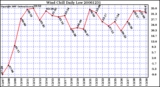 Milwaukee Weather Wind Chill Daily Low