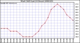 Milwaukee Weather Wind Chill (Last 24 Hours)