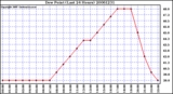 Milwaukee Weather Dew Point (Last 24 Hours)