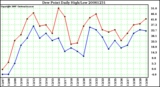 Milwaukee Weather Dew Point Daily High/Low