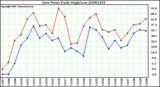 Milwaukee Weather Dew Point Daily High/Low