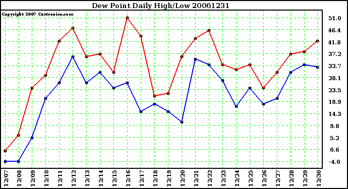 Milwaukee Weather Dew Point Daily High/Low