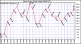 Milwaukee Weather Dew Point Daily High