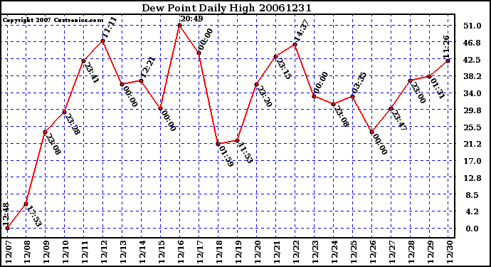 Milwaukee Weather Dew Point Daily High