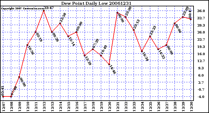 Milwaukee Weather Dew Point Daily Low