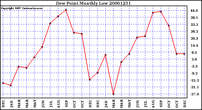 Milwaukee Weather Dew Point Monthly Low