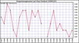 Milwaukee Weather Evapotranspiration per Day (Inches)