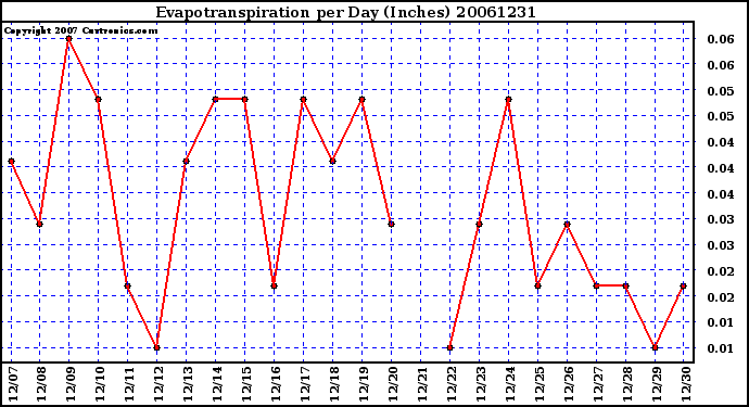 Milwaukee Weather Evapotranspiration per Day (Inches)