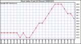 Milwaukee Weather Heat Index (Last 24 Hours)