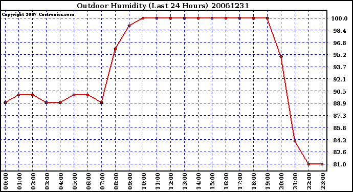 Milwaukee Weather Outdoor Humidity (Last 24 Hours)