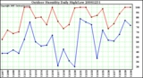 Milwaukee Weather Outdoor Humidity Daily High/Low