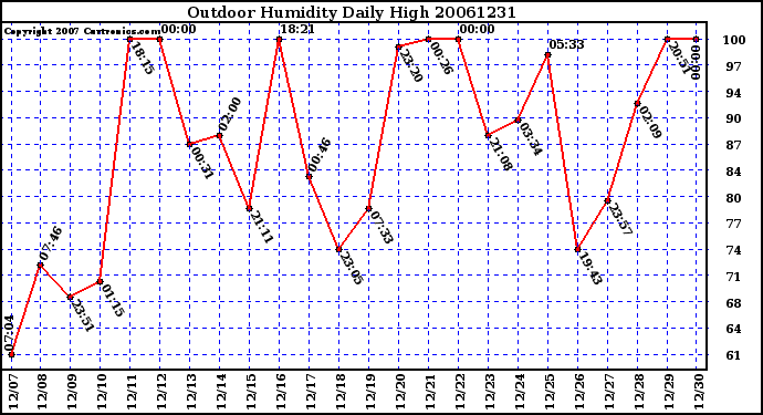 Milwaukee Weather Outdoor Humidity Daily High