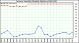 Milwaukee Weather Outdoor Humidity Monthly High/Low