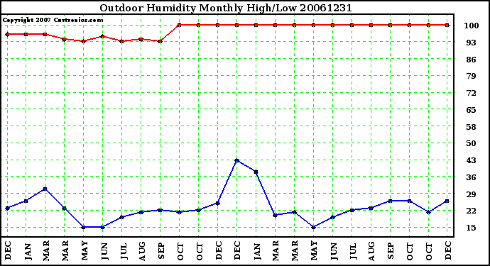 Milwaukee Weather Outdoor Humidity Monthly High/Low