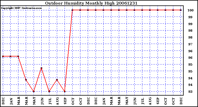 Milwaukee Weather Outdoor Humidity Monthly High