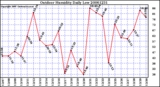 Milwaukee Weather Outdoor Humidity Daily Low