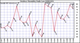 Milwaukee Weather Outdoor Humidity Daily Low