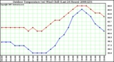 Milwaukee Weather Outdoor Temperature (vs) Wind Chill (Last 24 Hours)