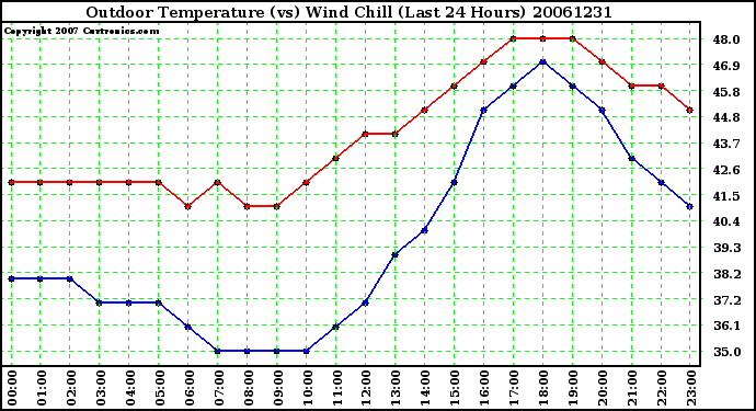 Milwaukee Weather Outdoor Temperature (vs) Wind Chill (Last 24 Hours)