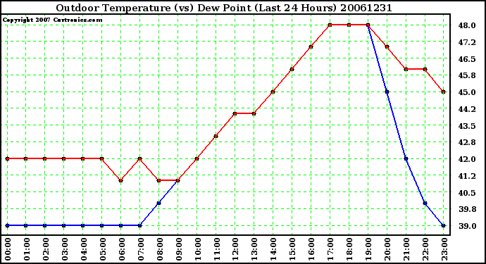 Milwaukee Weather Outdoor Temperature (vs) Dew Point (Last 24 Hours)