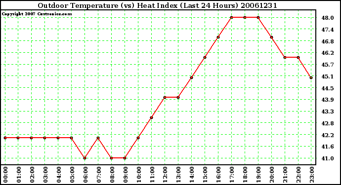 Milwaukee Weather Outdoor Temperature (vs) Heat Index (Last 24 Hours)