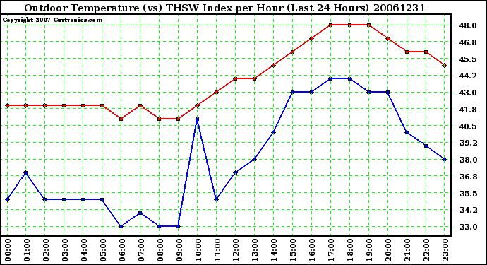 Milwaukee Weather Outdoor Temperature (vs) THSW Index per Hour (Last 24 Hours)