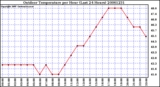 Milwaukee Weather Outdoor Temperature per Hour (Last 24 Hours)