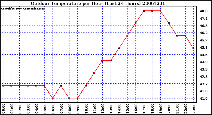 Milwaukee Weather Outdoor Temperature per Hour (Last 24 Hours)