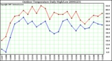 Milwaukee Weather Outdoor Temperature Daily High/Low