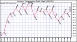 Milwaukee Weather Outdoor Temperature Daily High