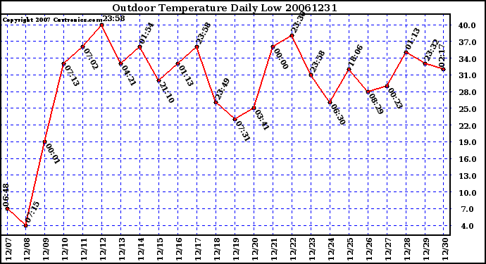 Milwaukee Weather Outdoor Temperature Daily Low