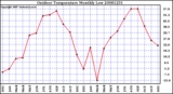 Milwaukee Weather Outdoor Temperature Monthly Low