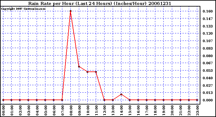 Milwaukee Weather Rain Rate per Hour (Last 24 Hours) (Inches/Hour)