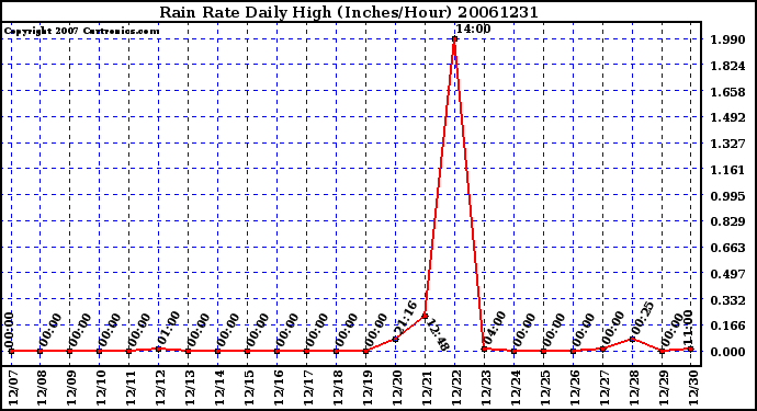 Milwaukee Weather Rain Rate Daily High (Inches/Hour)