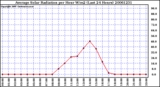 Milwaukee Weather Average Solar Radiation per Hour W/m2 (Last 24 Hours)