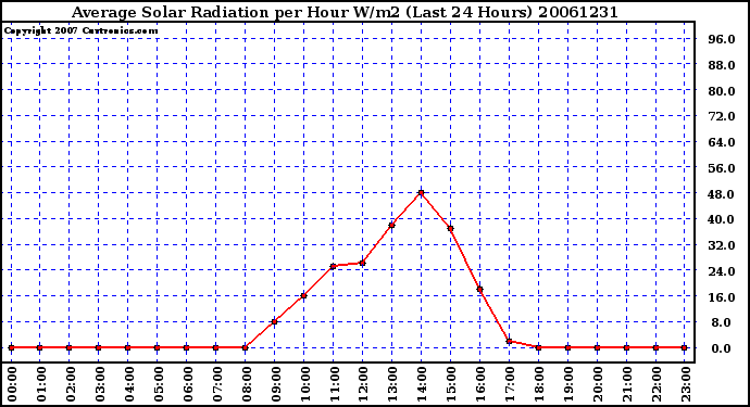 Milwaukee Weather Average Solar Radiation per Hour W/m2 (Last 24 Hours)