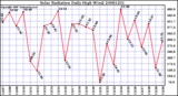 Milwaukee Weather Solar Radiation Daily High W/m2