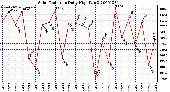 Milwaukee Weather Solar Radiation Daily High W/m2