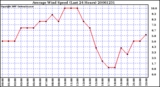 Milwaukee Weather Average Wind Speed (Last 24 Hours)