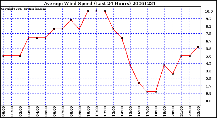 Milwaukee Weather Average Wind Speed (Last 24 Hours)